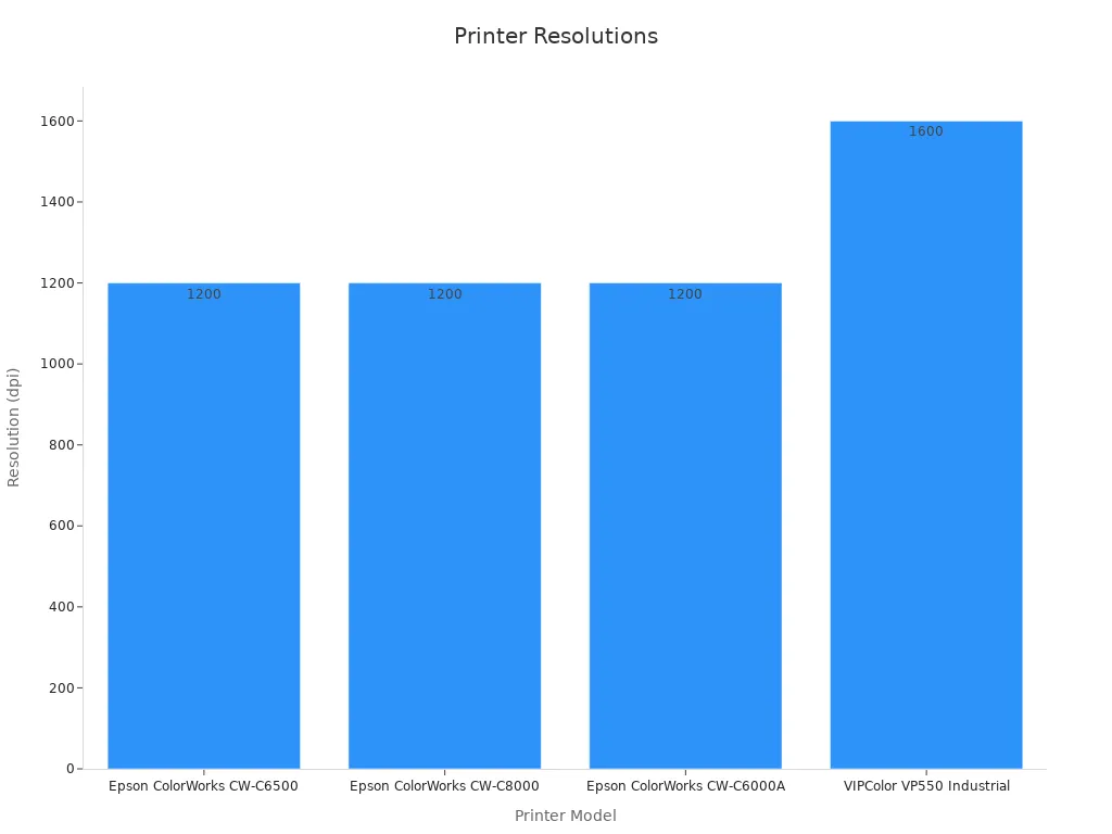 A bar chart comparing printer resolutions of four models