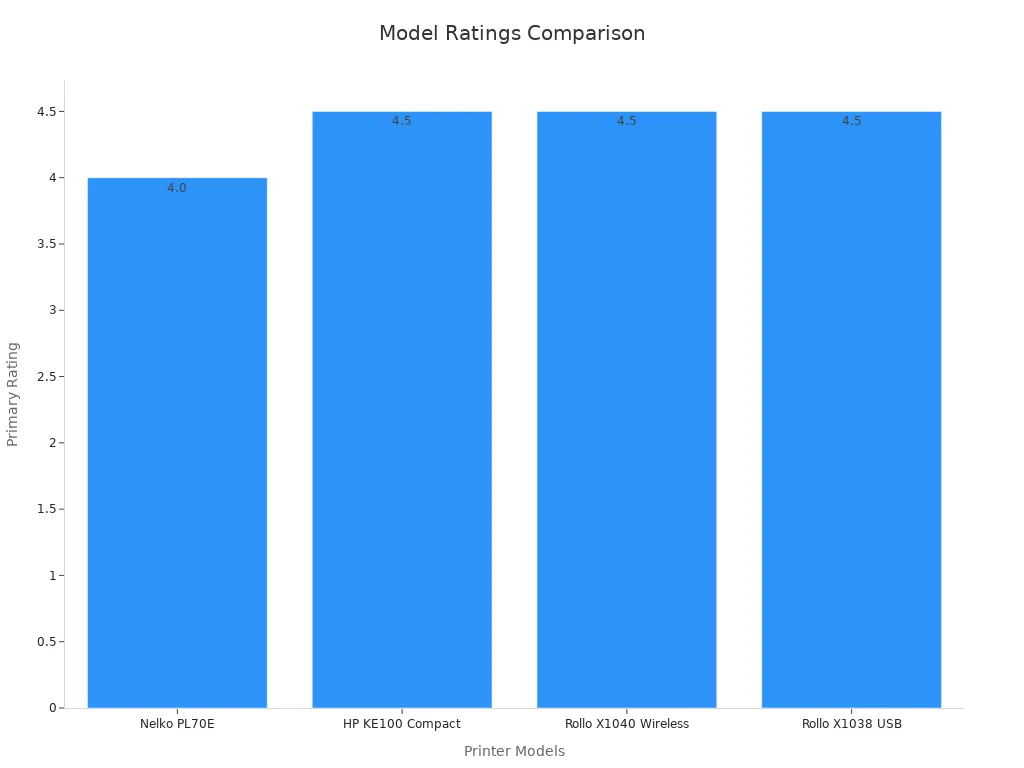 A bar chart comparing primary ratings of printer models