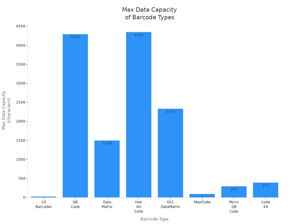 Bar chart comparing maximum data capacity of 1D and 2D barcode types