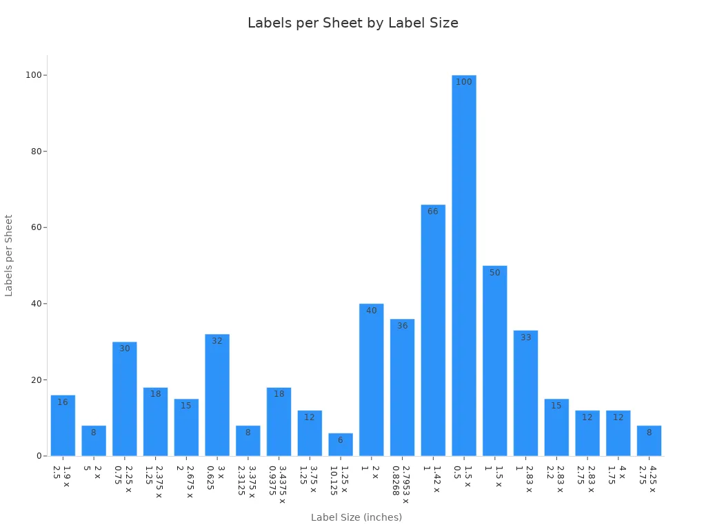 Bar chart showing number of labels per sheet for various label sizes=