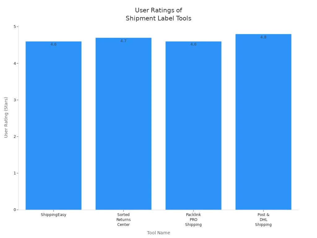 Bar chart comparing user ratings of four online shipment label creation tools