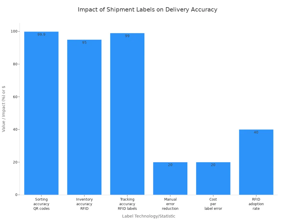 Bar chart comparing statistics on shipment label impact, including accuracy improvements, error reduction, cost, and adoption rates.