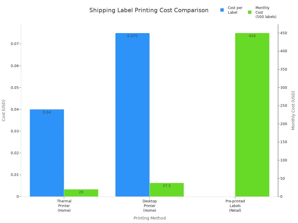 Bar chart comparing home and retail shipping label printing costs