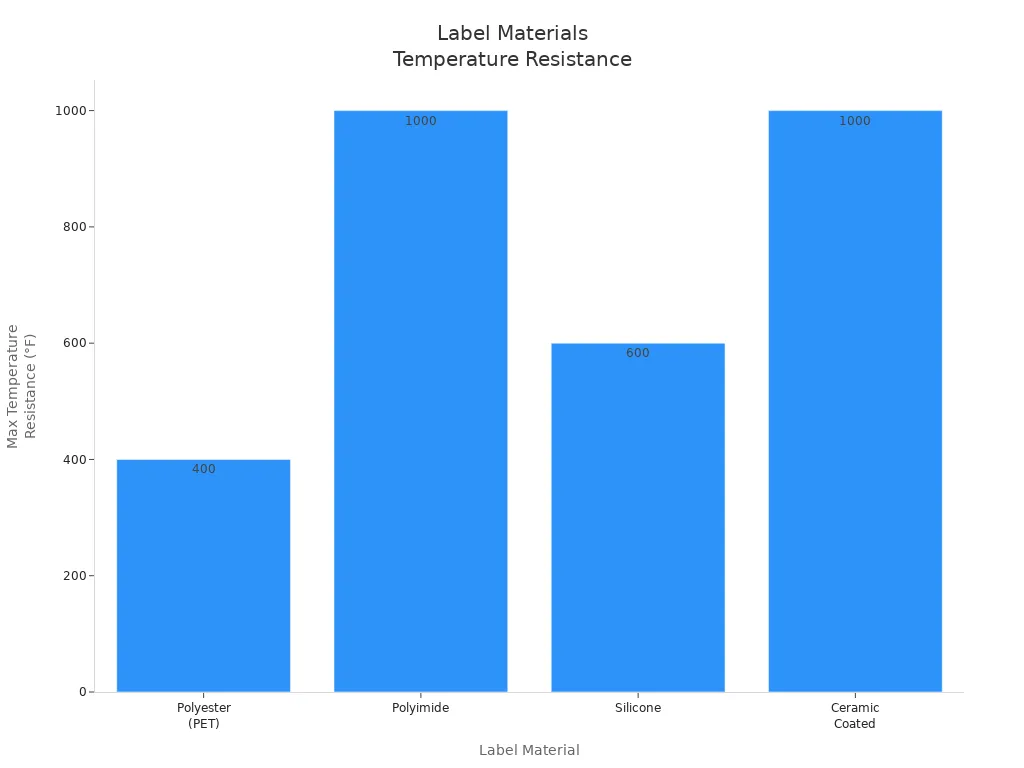 Bar chart comparing max temperature resistance of polyester, polyimide, silicone, and ceramic coated label materials