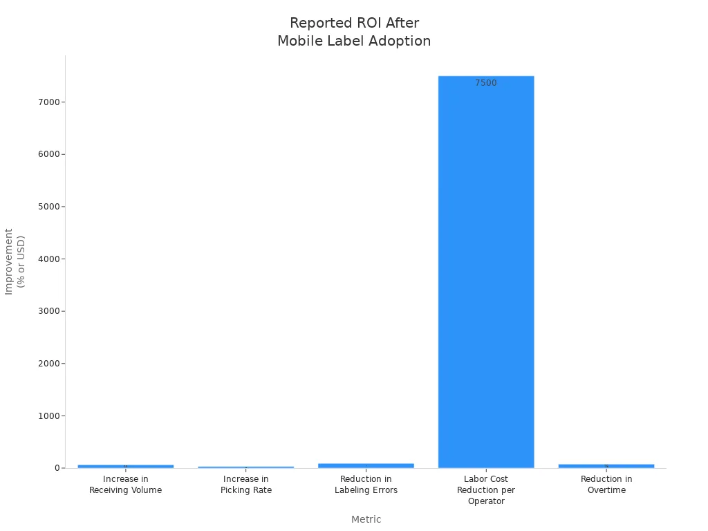 Bar chart showing cost savings and productivity improvements after switching to mobile printer labels