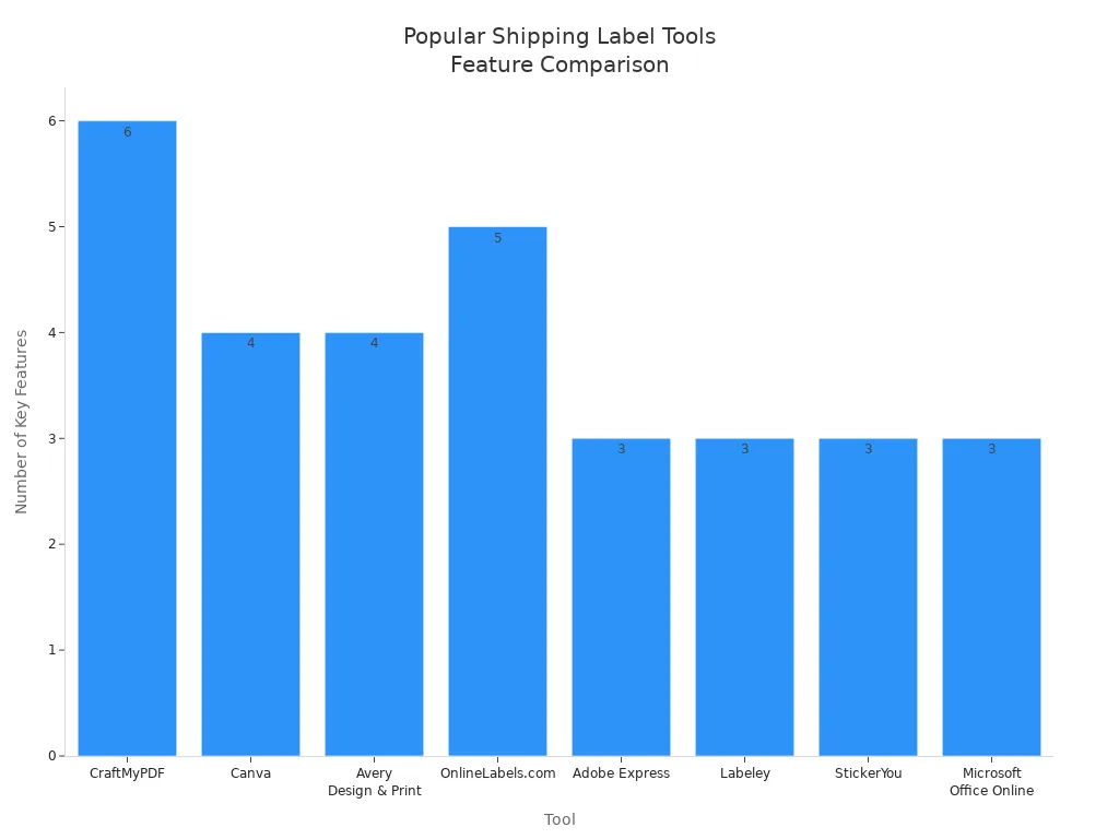 Bar chart comparing the number of key features for popular online shipping label tools
