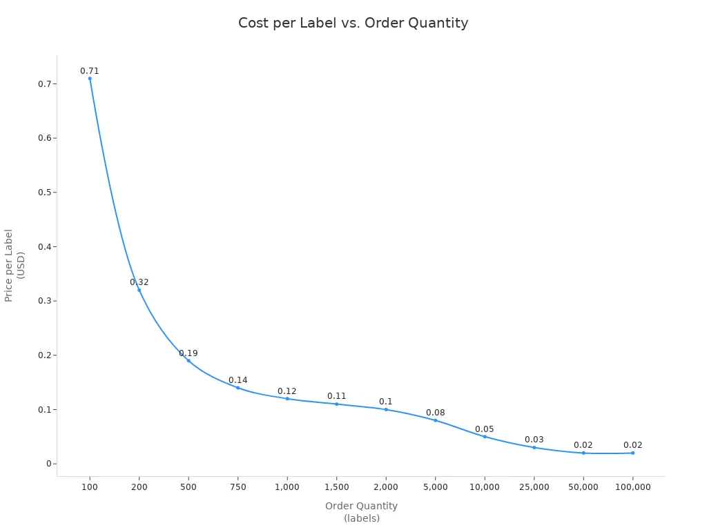 Line chart showing price per label decreasing as order quantity increases for professional printing.
