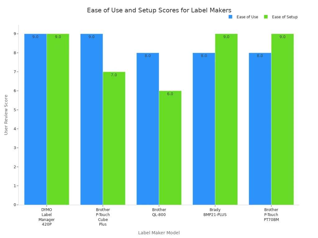 Bar chart comparing ease of use and setup scores for five popular label makers