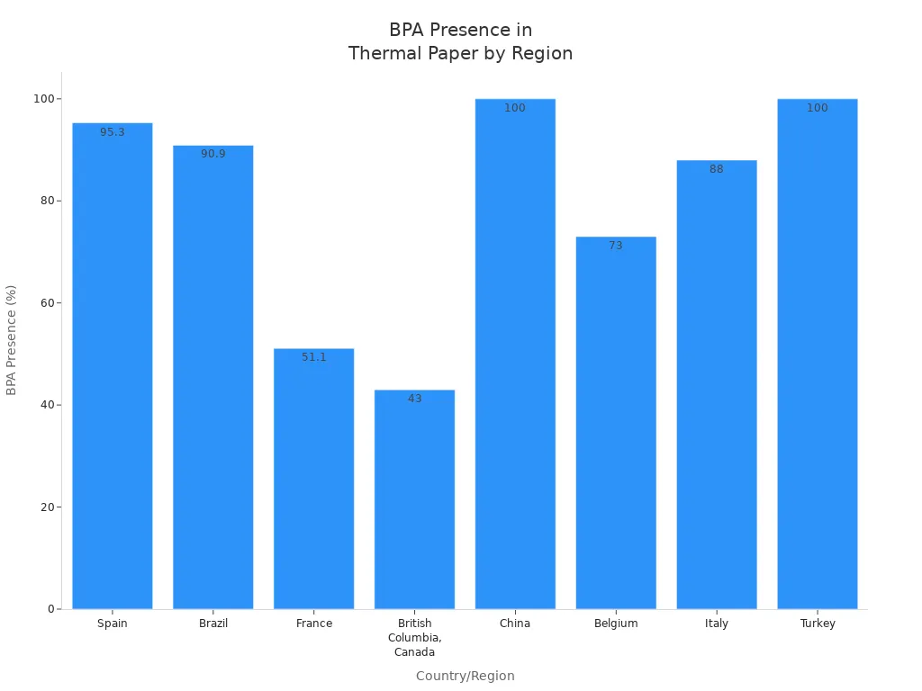 Bar chart showing BPA presence percentages in thermal paper across various countries and regions.