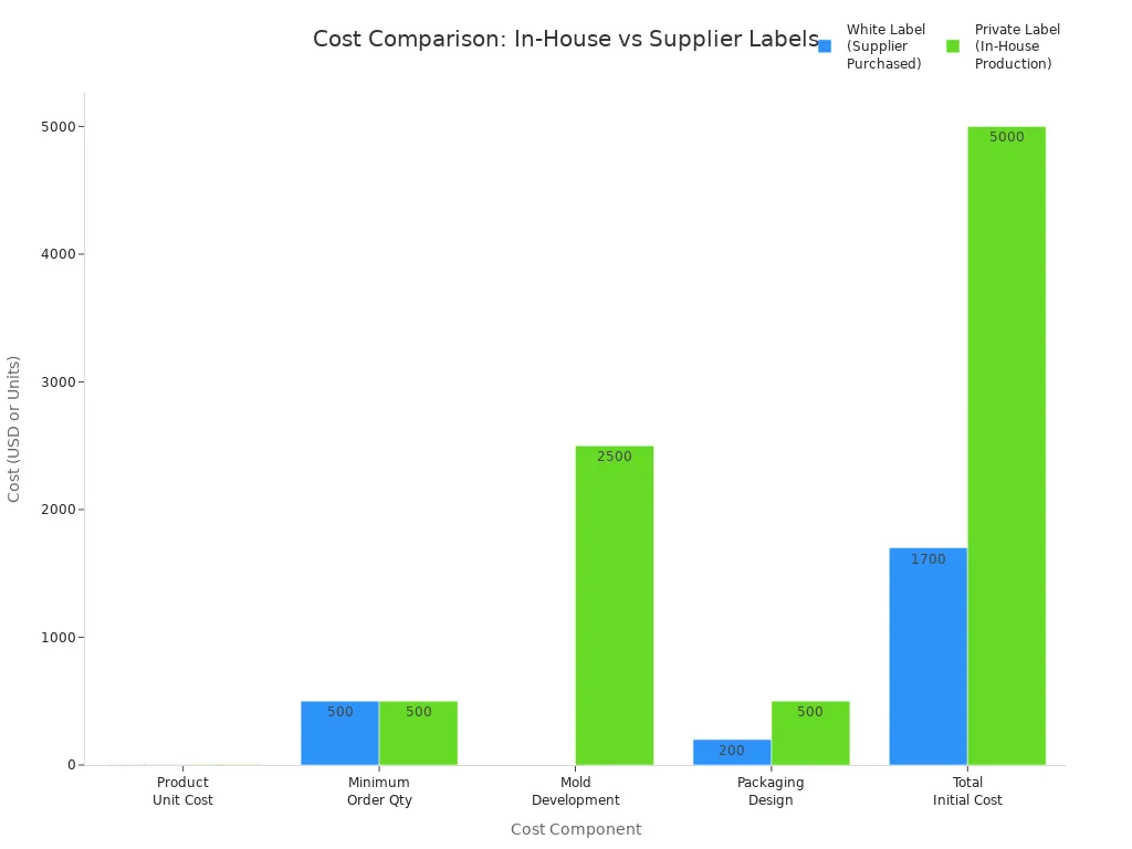 Bar chart comparing cost components of in-house and supplier-purchased premium labels