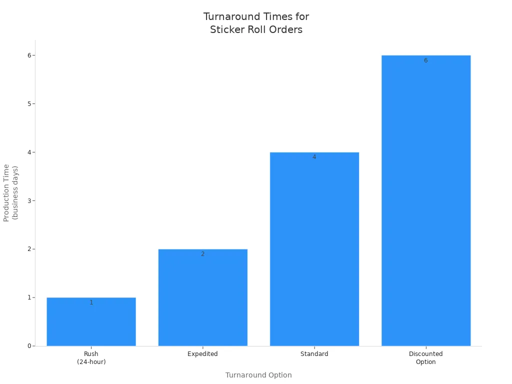 Bar chart comparing production times for different sticker roll order turnaround options