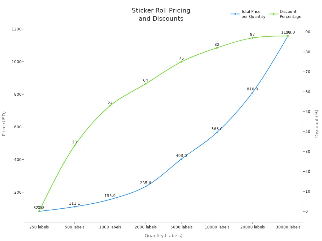Line chart showing sticker roll prices and discounts by quantity