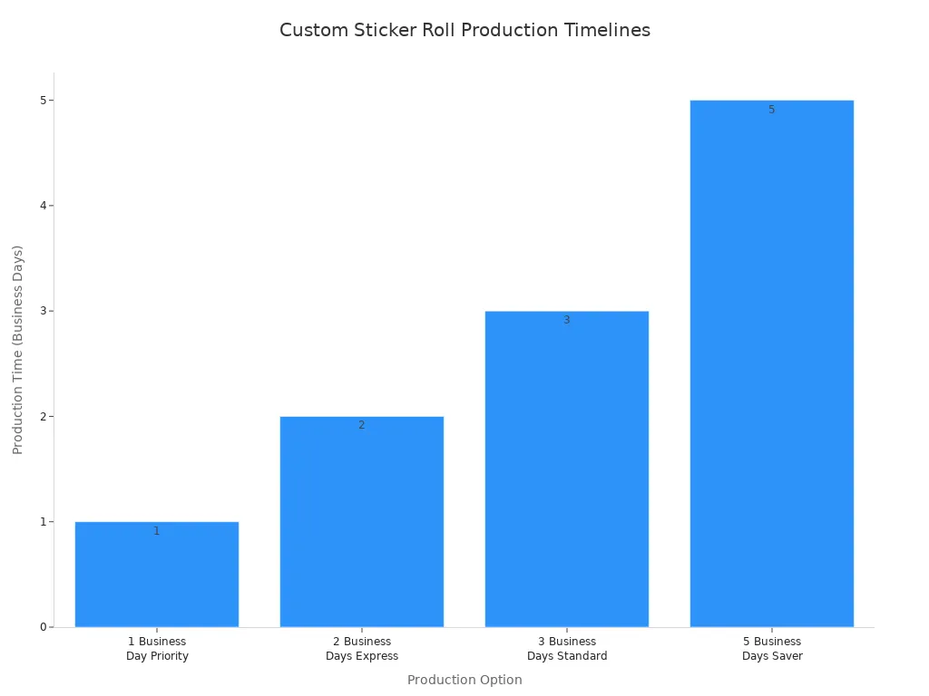 Bar chart comparing production times for custom sticker roll options