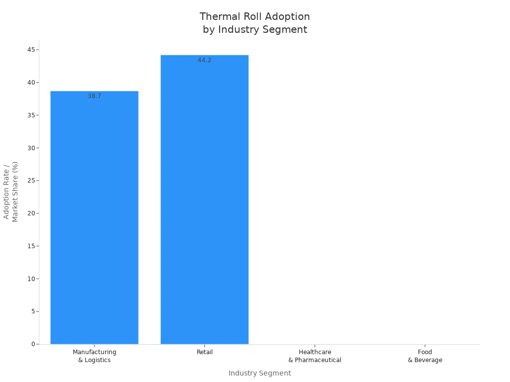 Bar chart showing thermal roll adoption rates and market share for manufacturing, retail, healthcare, and food industries