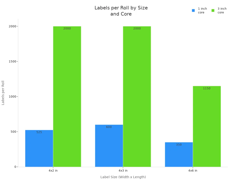 Bar chart comparing labels per roll for different thermal label sizes=