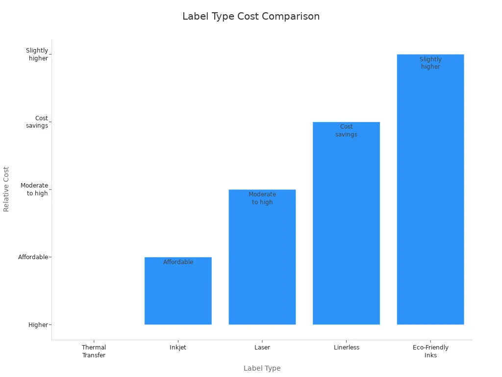 Bar chart comparing cost among label types