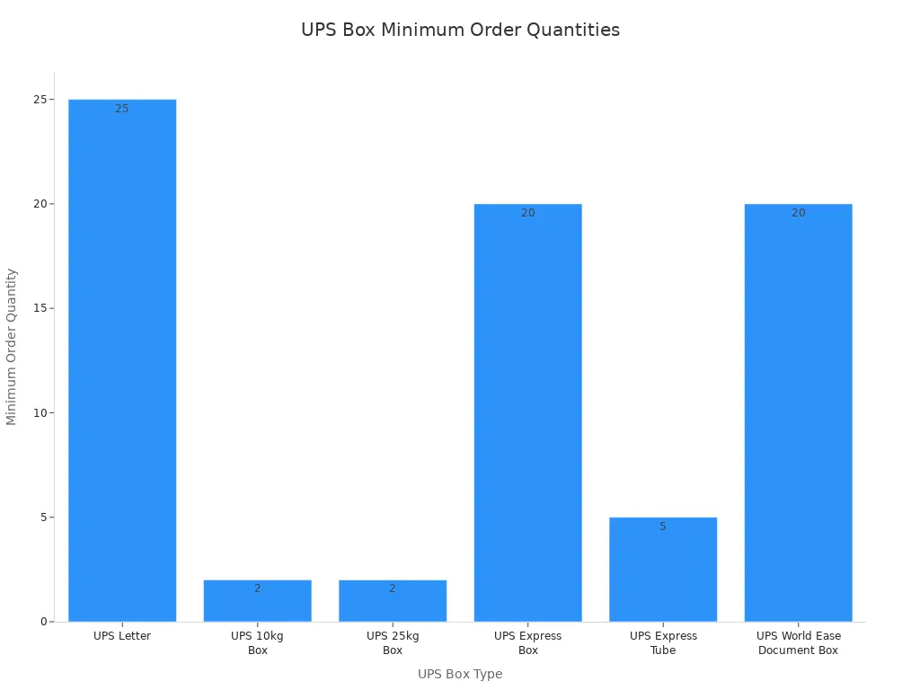 Bar chart comparing minimum order quantities for UPS box types