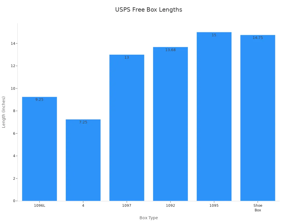 Bar chart comparing lengths of free USPS Priority Mail box types