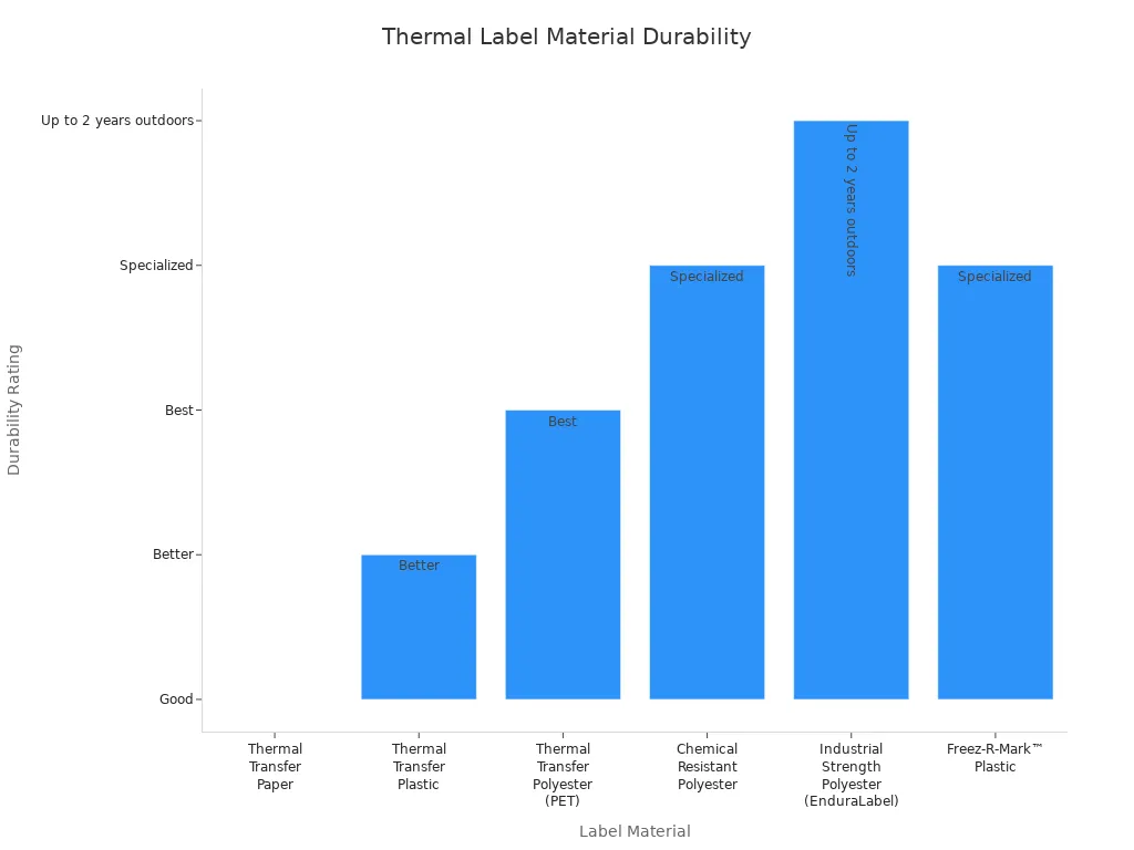 Bar chart comparing durability ratings of thermal label materials