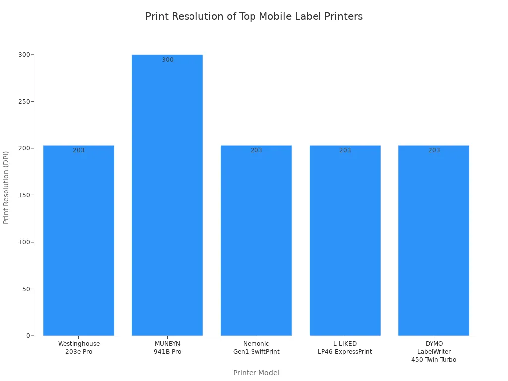 Bar chart comparing print resolution (DPI) of top mobile label printers for small business shipping
