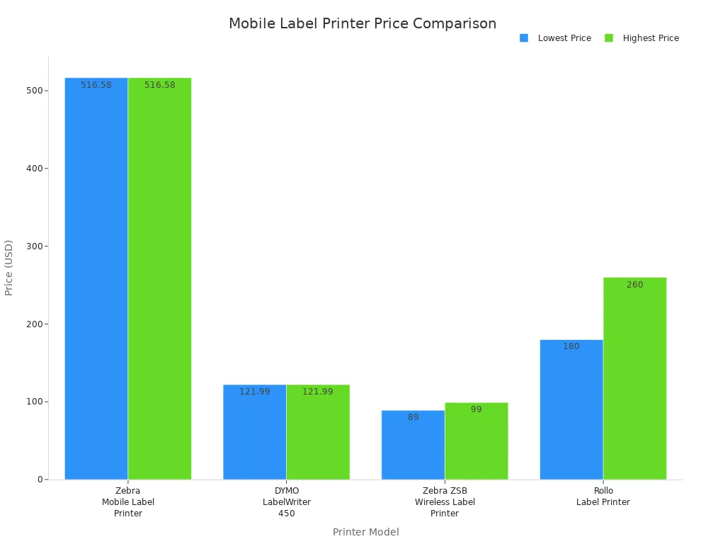 Bar chart comparing prices of four mobile label printer models for warehouse management