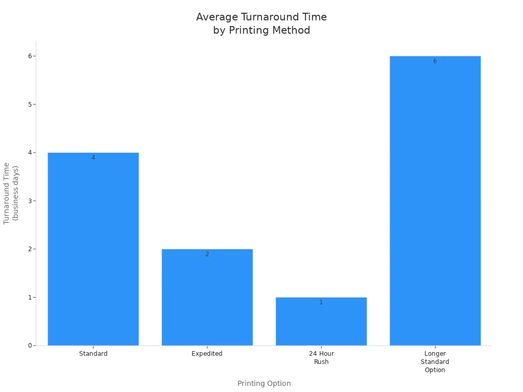 Bar chart comparing turnaround times for custom label printing methods