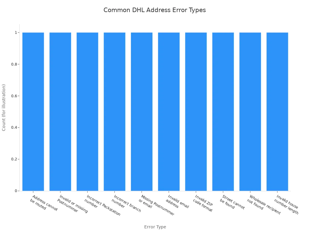 Bar chart showing the most frequent DHL address error types
