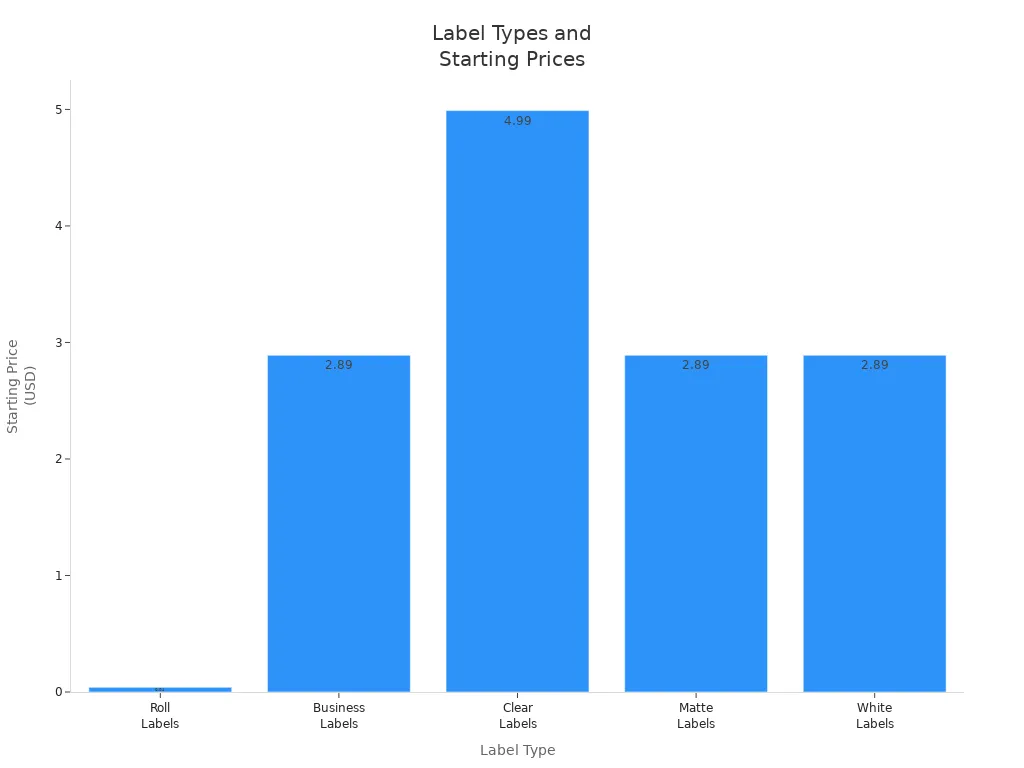 Bar chart comparing starting prices of different label types