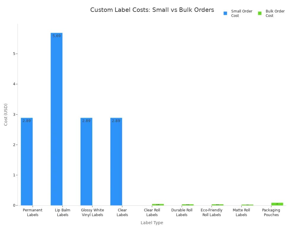 Grouped bar chart comparing average costs of custom labels for small and bulk orders by label type