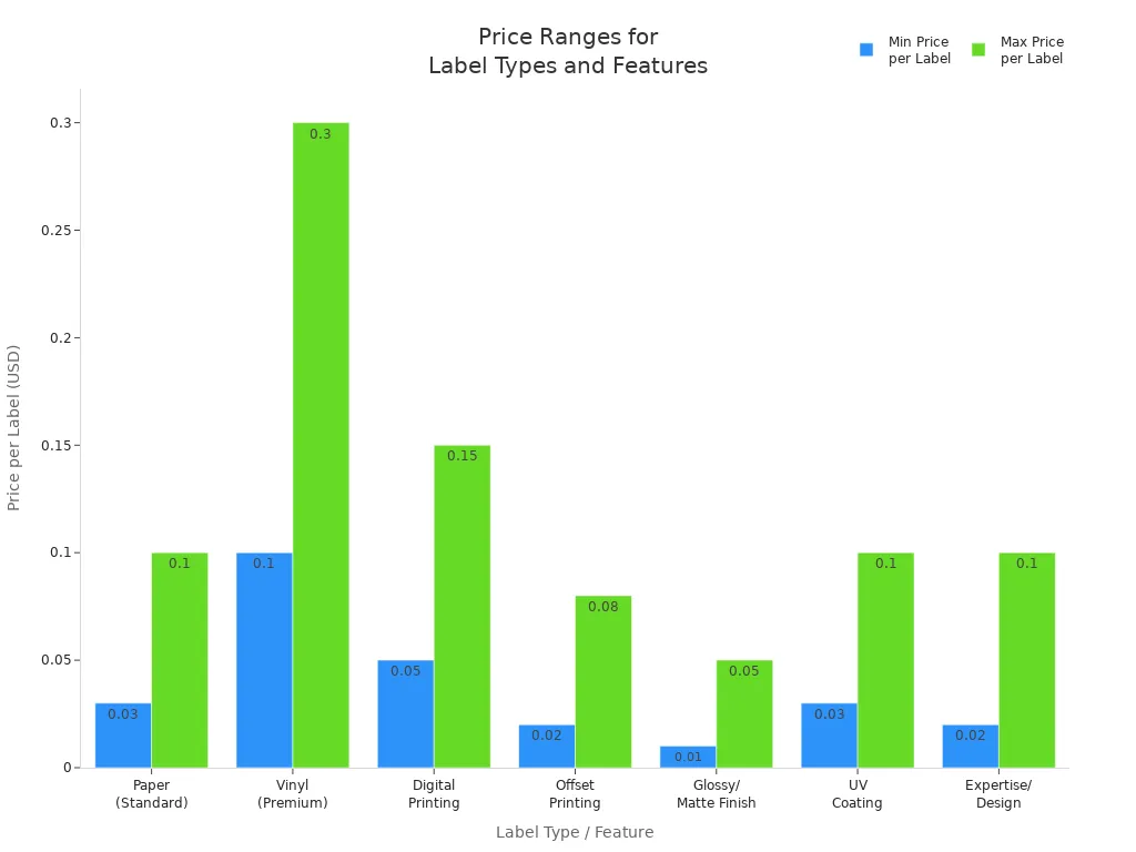 Bar chart comparing minimum and maximum price ranges for standard and premium label options