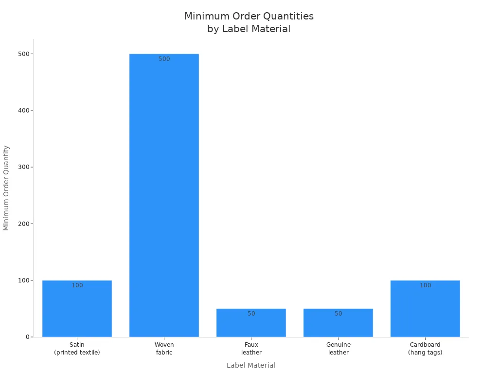 Bar chart comparing minimum order quantities for different label materials