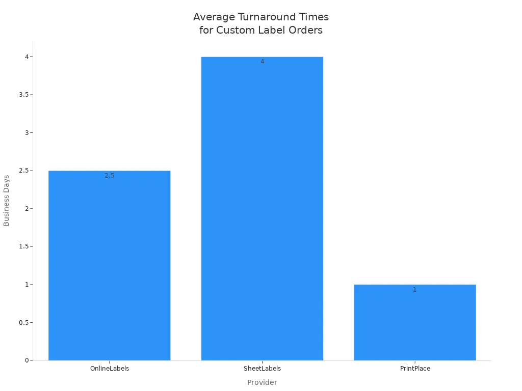 Bar chart comparing standard turnaround times for custom label orders from OnlineLabels, SheetLabels, and PrintPlace