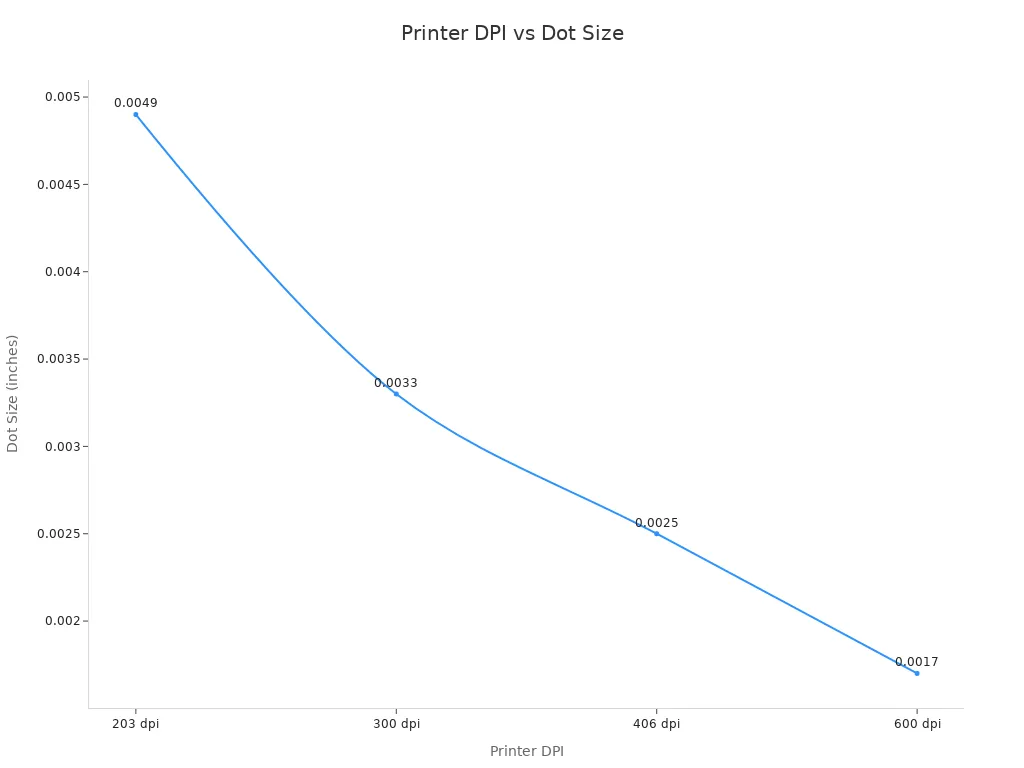 Line chart showing dot size decreasing as printer DPI increases
