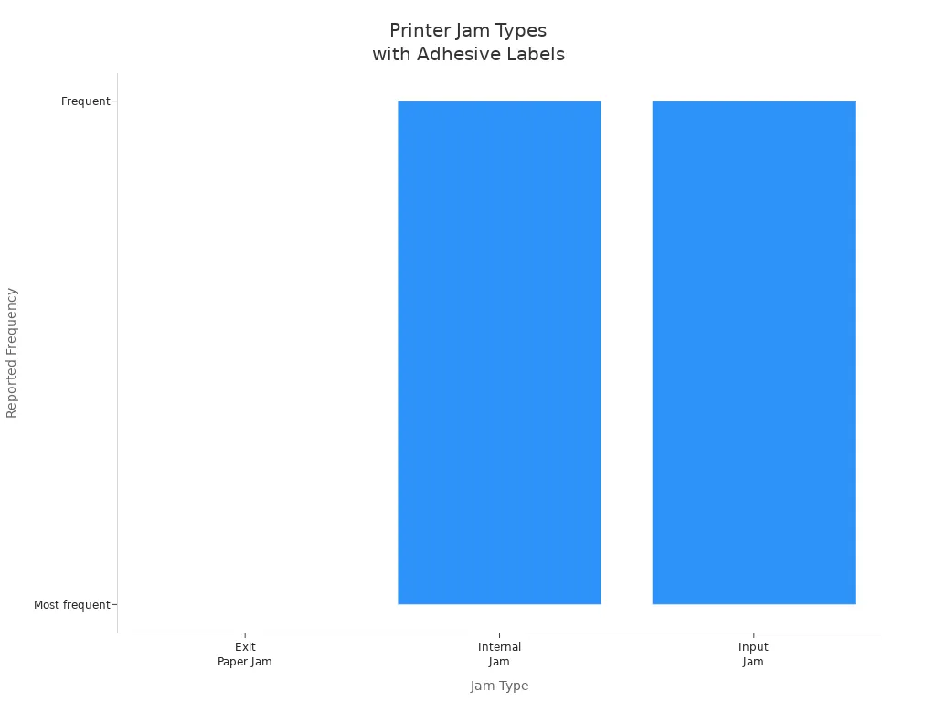 Bar chart showing most frequent printer jams when printing adhesive labels
