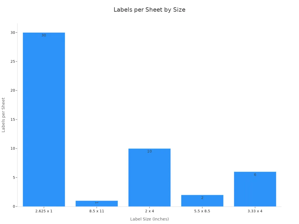 Bar chart showing number of labels per sheet for different label sizes=