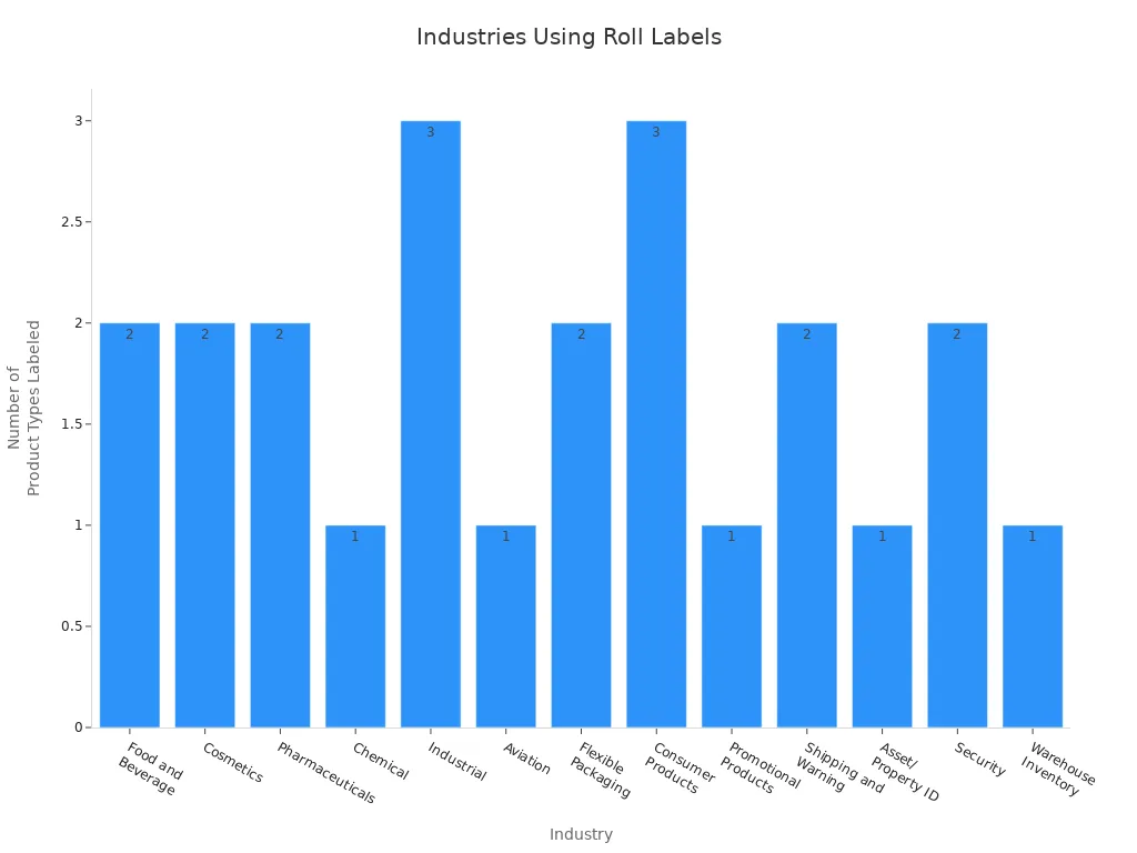 Bar chart showing industries and the number of product types labeled with roll labels