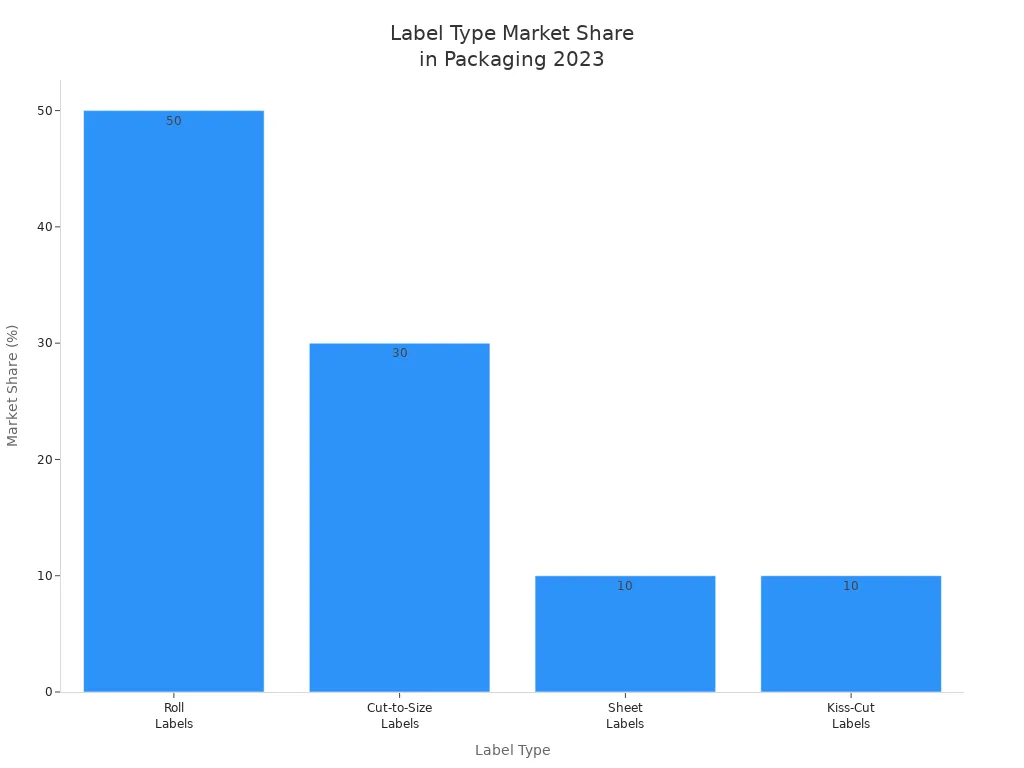 Bar chart showing market share of roll, cut-to-size, sheet, and kiss-cut labels in packaging industry for 2023
