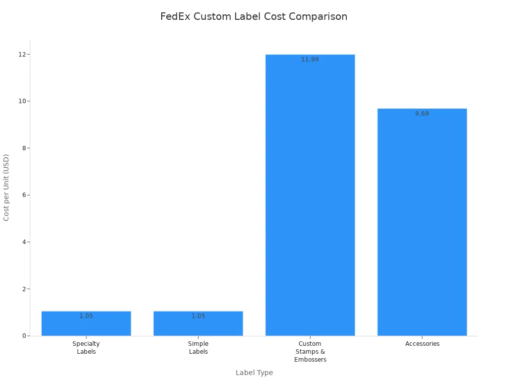 Bar chart comparing unit costs of different FedEx custom label types