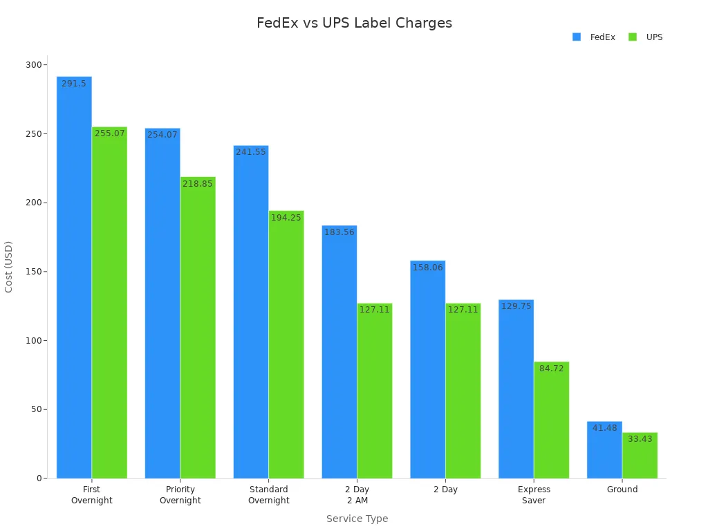 Bar chart comparing FedEx and UPS label charges across seven shipping service types