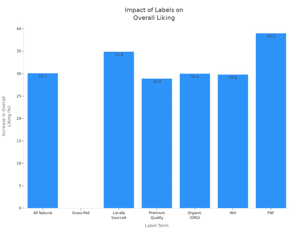 Bar chart showing percentage increase in overall liking for different product label terms