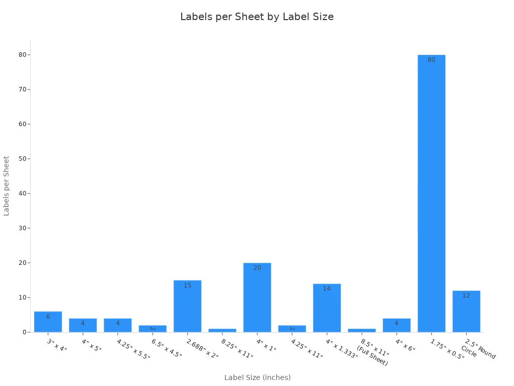 Bar chart showing number of labels per sheet for various label sizes=