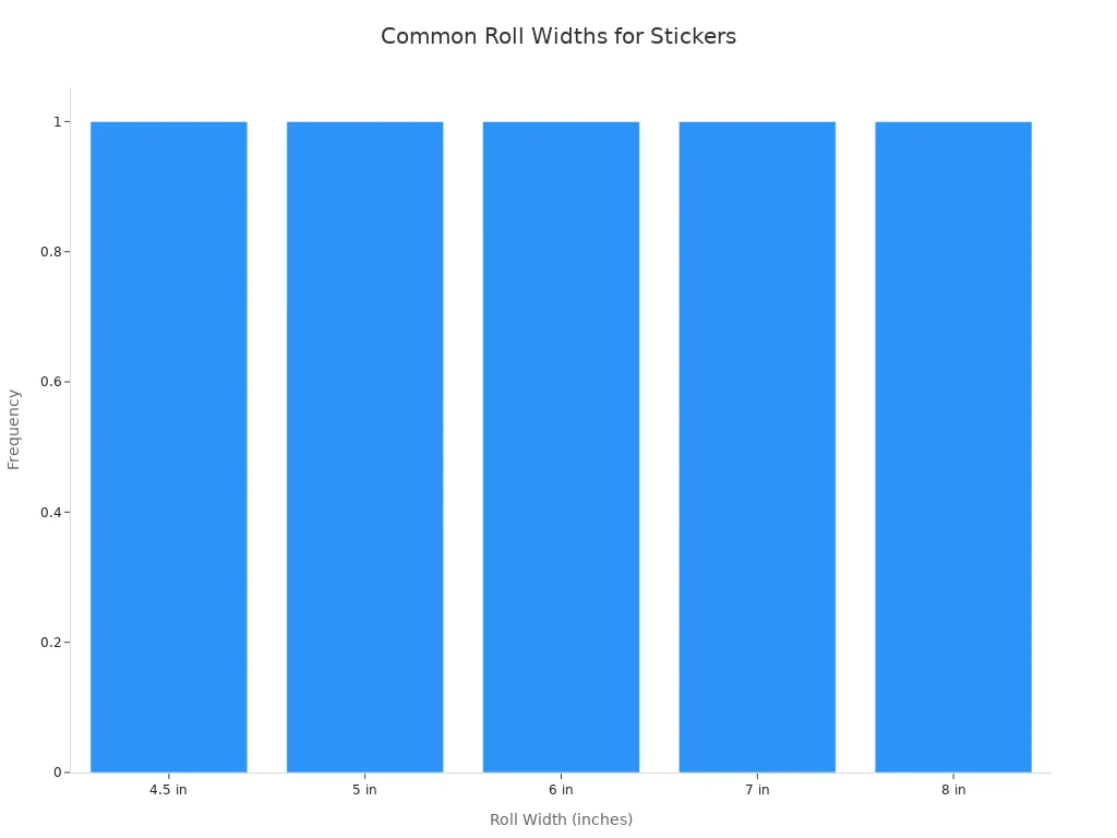 Bar chart showing common roll widths for commercial sticker rolls