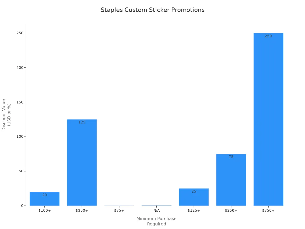 Bar chart showing Staples custom sticker promotions by minimum purchase and discount value