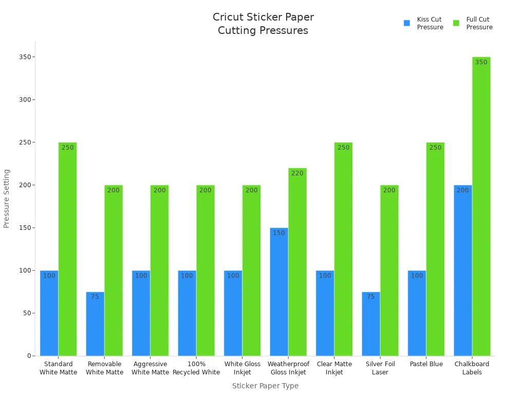Bar chart comparing kiss cut and full cut pressure settings for different sticker paper types on Cricut Maker.