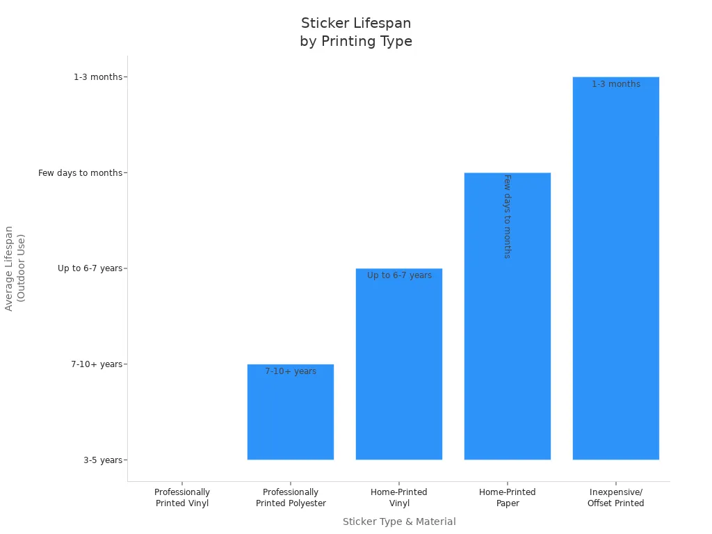 Bar chart comparing average outdoor lifespan of home-printed and professionally printed stickers